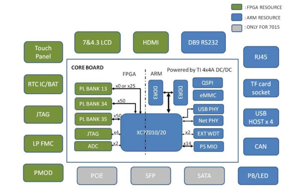 Blockdiagramm - Advantech 12-Kanal-Relais-PCIe-Karte PCIE-1765-AE Blockdiagramm - Advantech 12-Kanal-Relais-PCIe-Karte PCIE-1765-AE
